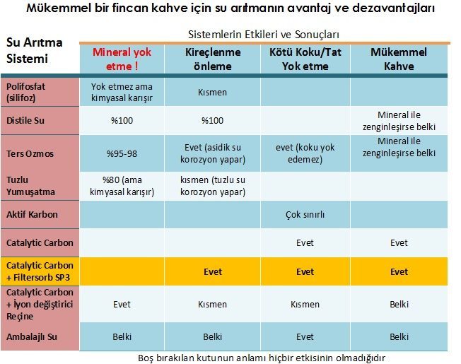#mukemmelkahve – Mükemmel bir fincan kahve için su arıtmanın avantaj ve dezavantajları